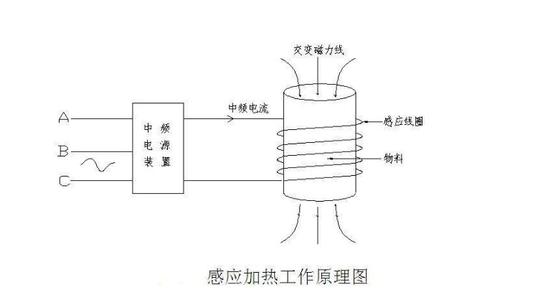 感應(yīng)加熱——應(yīng)用范圍及工作原理詳解