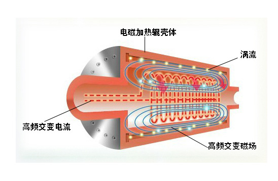 被廣泛運(yùn)用的電磁感應(yīng)加熱到底是什么一種技術(shù)？